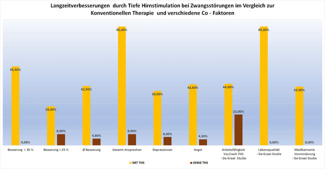 Zwangsstörung und  Tiefe Hirnstimulation: Langzeitverbesserung bei Symptomen, Co - Erkrankungen Depressionen, Angst, Arbeitsfähigkeit, Lebensqualität, Medikamenten