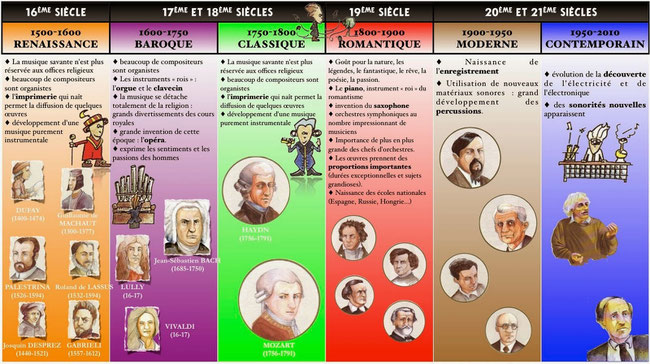 Evolution historique