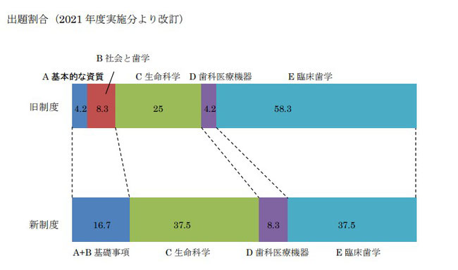 歯学部CBT試験　出題割合