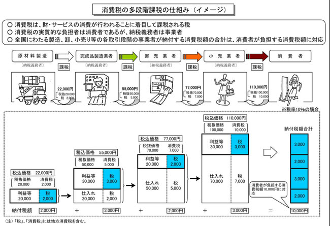 財務省が作成した「消費税の多段階課税の仕組み(イメージ)」
