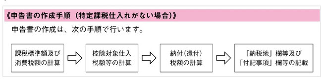 消費税及び地方消費税の 申告書(一般用)の書き方 法人用(国税庁)より