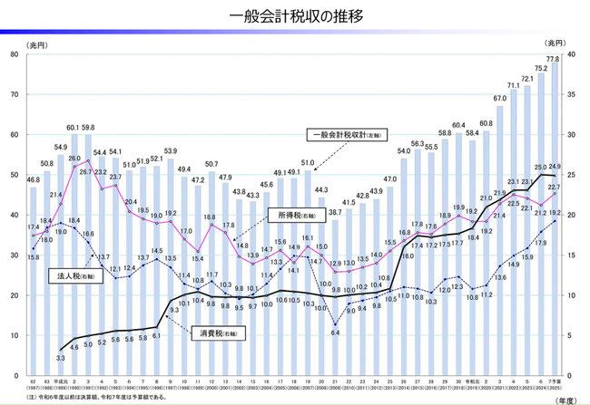 一般会計税収の推移