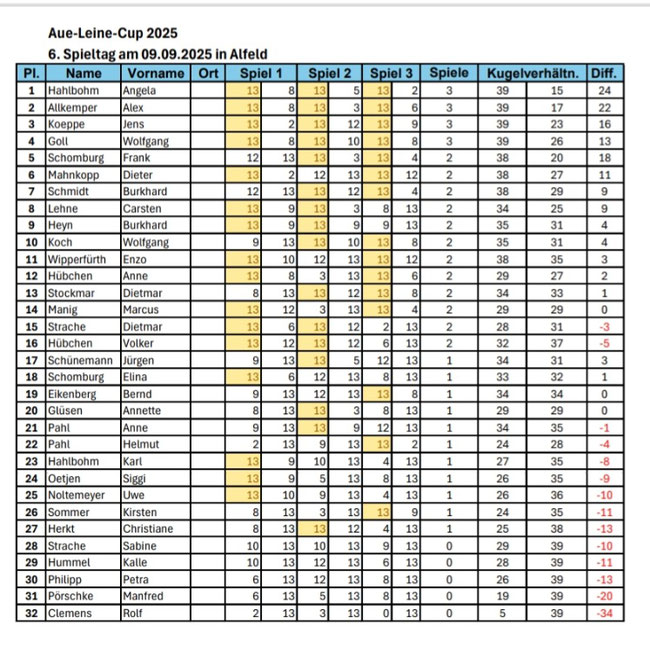 ALC 6 Spieltag in Alf 2025