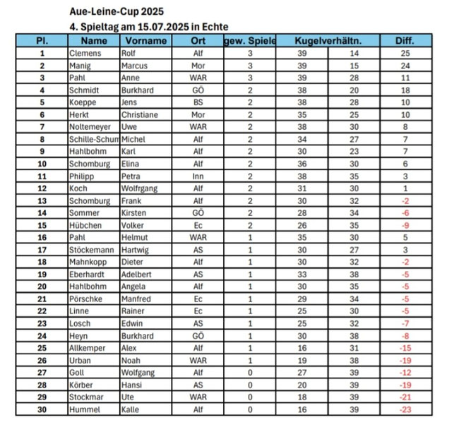 4. SPIELTAG in Echte 24 waren dabei.