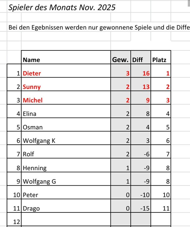 Spieler des Monats November 25