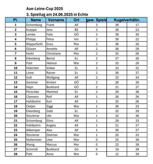 3. SPIELTAG in Echte