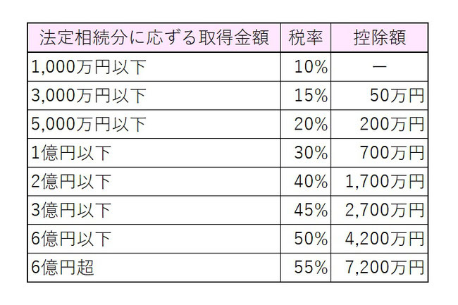 相続税　税率　早見表　速見表