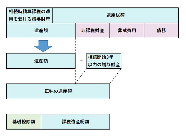 遺産総額　正味の遺産総額　相続時精算課税　贈与税　非課税財産