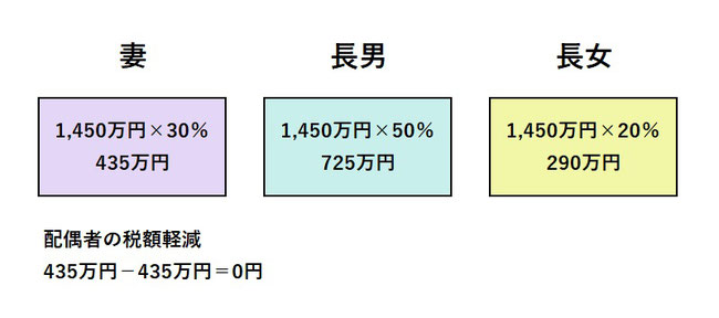 配偶者の税額軽減　相続税　