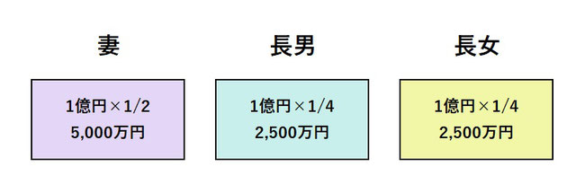 相続税の計算　法定相続分