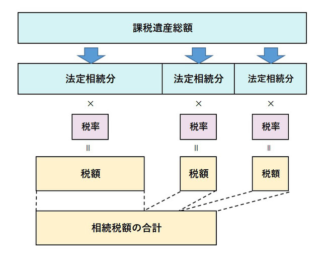 相続税額の計算　課税遺産総額　税額　税率　法定相続分