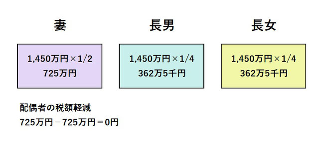 相続税　配偶者の税額軽減　