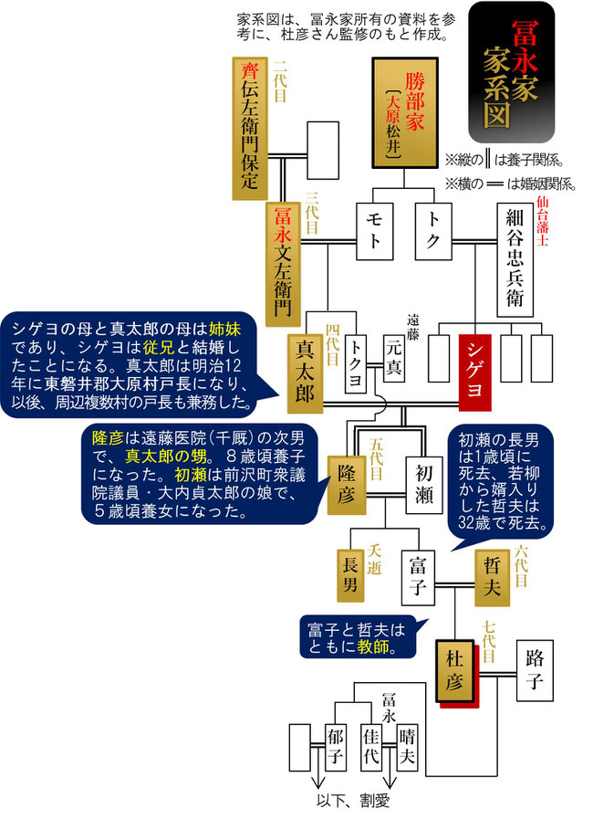 センターの自由研究　末裔調査ファイルNo.６「冨永シゲヨ」家系図