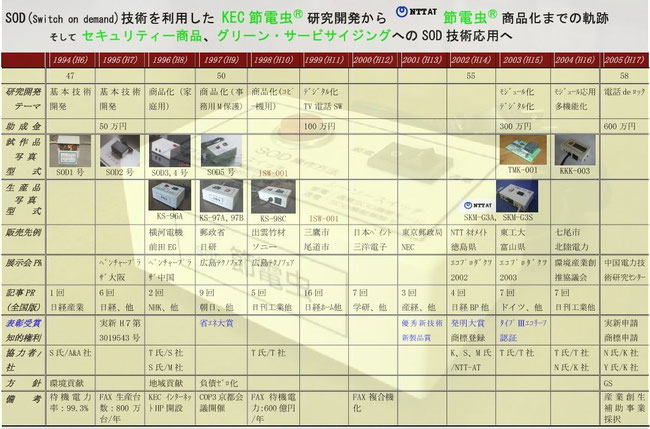 Timeline of Setsuden-mushi Development at a glance　節電虫開発経緯一見表