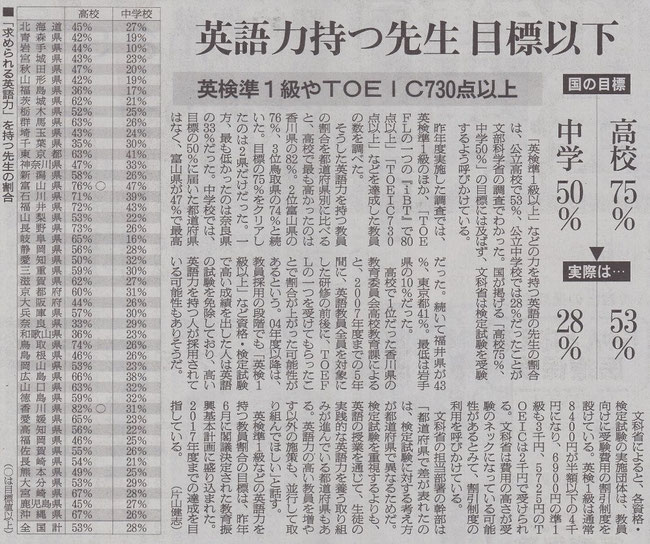 英語力持つ先生、目標以下 (2014.11.20朝日新聞)