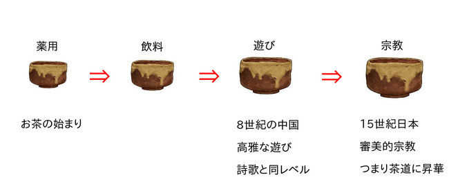 お茶の進化