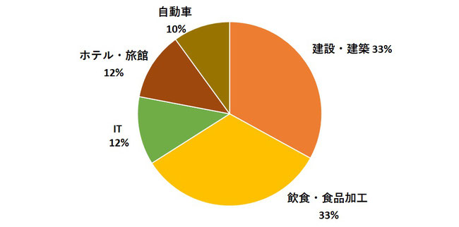 建築　建設　飲食　食品　IT　旅館　ホテル　自動車