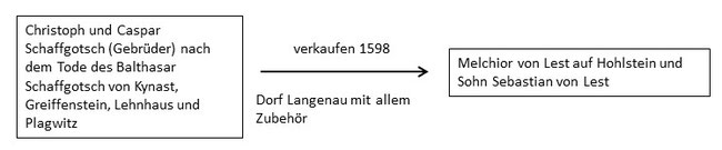 Abb. 2: Besitzstand Dorf Langenau nach [1]