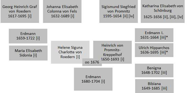 Stammbaum der Helene Siguna Charlotte von Roedern; * Kinder von Anne Margarethe von Putbus ( 1604-1645)