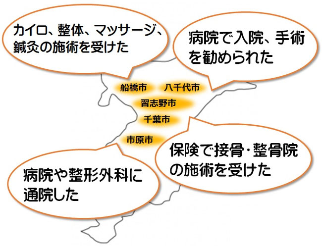 様々な治療を受けてきた方、入院や手術を勧められた方が多く来院されています