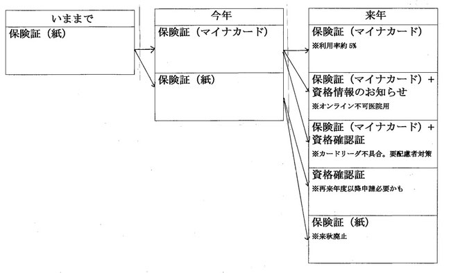 デジタル化によって、保険証が1種類から5種類になります。