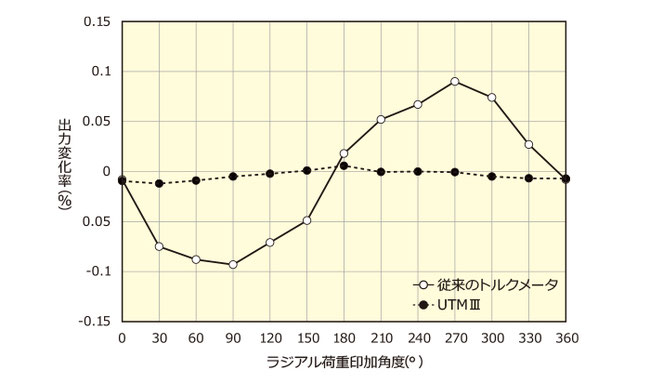 UTMⅢと従来のトルクメータを比較