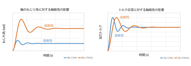 ユニパルスのフランジ型トルクメータ　UTF　剛性