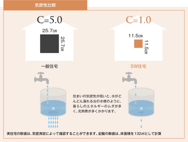 alt="LIXILスーパーウォールの高い気密性能を示すC値のイメージ"