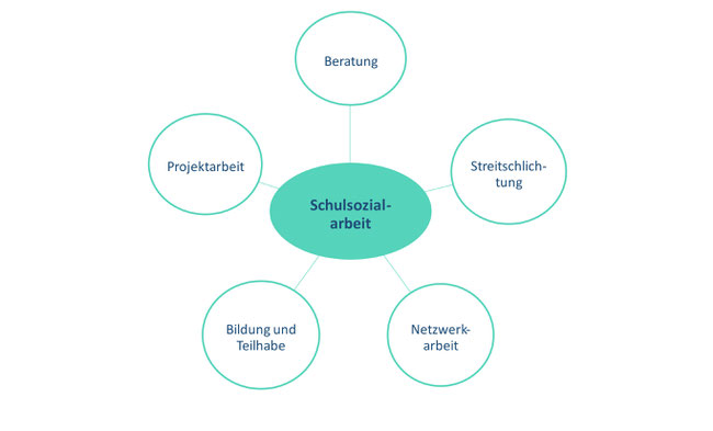 Um den mittig platzierten Begriff Schulsozialarbeit sind die Aufgabenfelder Beratung oben und dann im Uhrzeigersinn die Aufgabenfelder Streitschlichtung, Netzwerkarbeit, Bildung und Teilhabe und Projektarbeit dargestellt. 