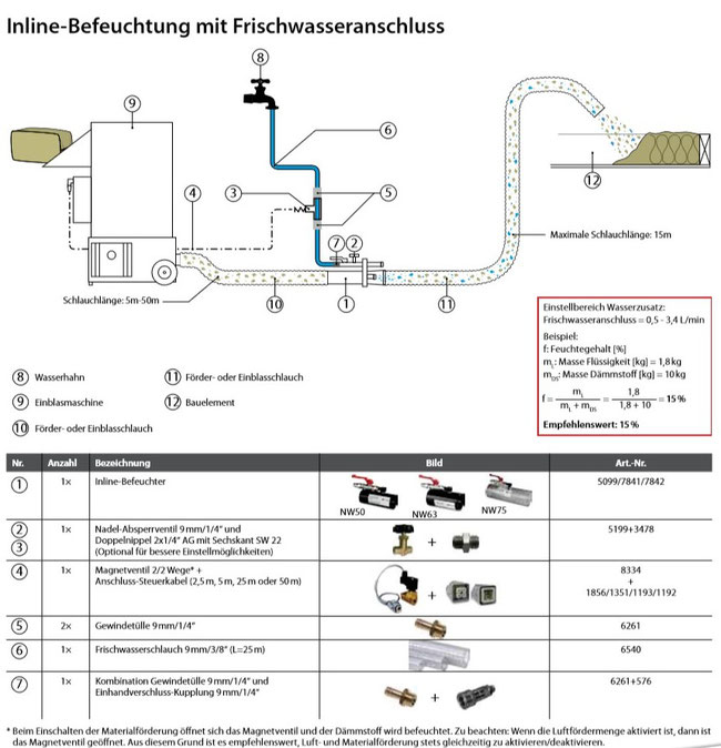 Staubreduzierung bei Einblasdämmstoff durch Inlinebefeuchtung mit Wasserdruck