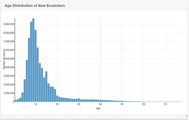 Scratcherの年齢分布(2022年11月現在)