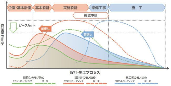 作業量低減の概念図（※引用：「フロントローディングの手引き2019」、p.9）