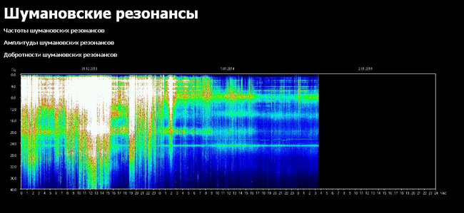 Шумановские резонансы. Белые полосы, работа ХААРПа.