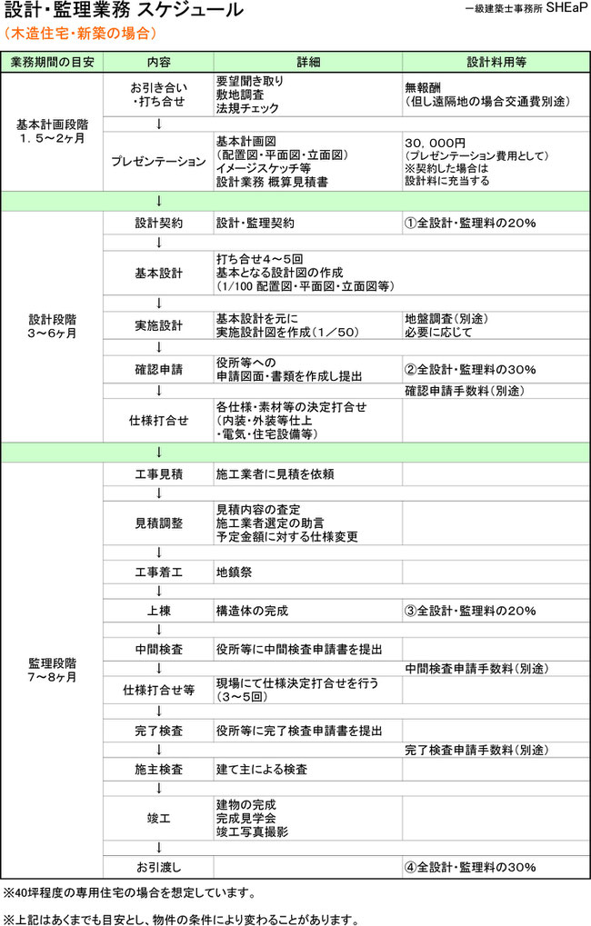 設計と監理業務スケジュール