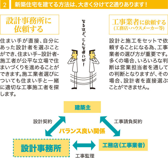 新築住宅を建てるには、設計事務所か工事業者に依頼します。