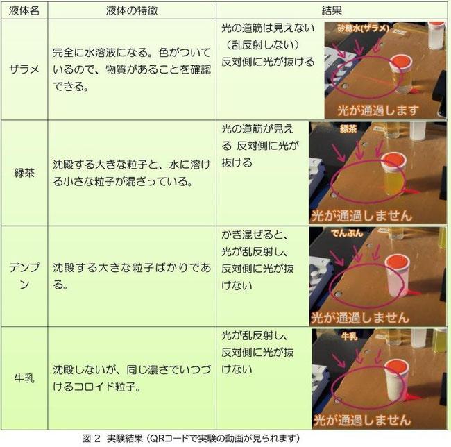 「溶けているかどうか」を光を使って確認する実験