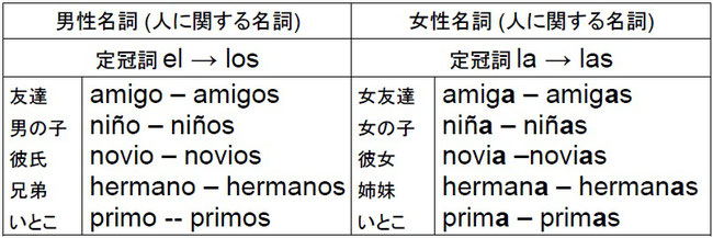 男性名詞と女性名詞 Osakapocoapoco 大阪スペイン語教室 男性名詞と女性名詞 Osakapocoapoco 大阪スペイン語教室