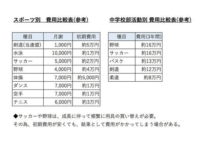 スポーツ別　費用比較表