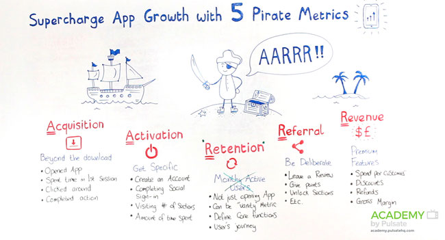 Quelle: http://academy.pulsatehq.com/pirate-mobile-metrics-overview