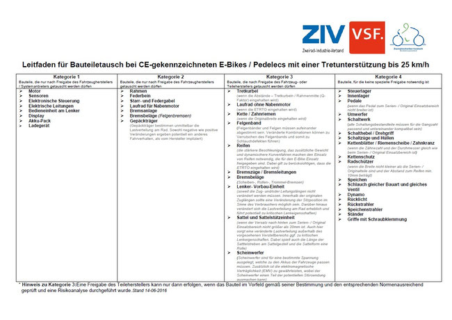 Aktualisierter Leitfaden für Umbauten an Pedelecs