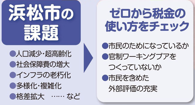 浜松市の課題