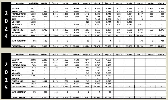 Fonte: AENA - Rielaborazione: PSC