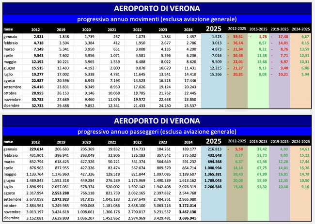 Evoluzione dato passeggeri e movimenti, dati cumulati. Fonte: Assaeroporti, elaborazione PSC