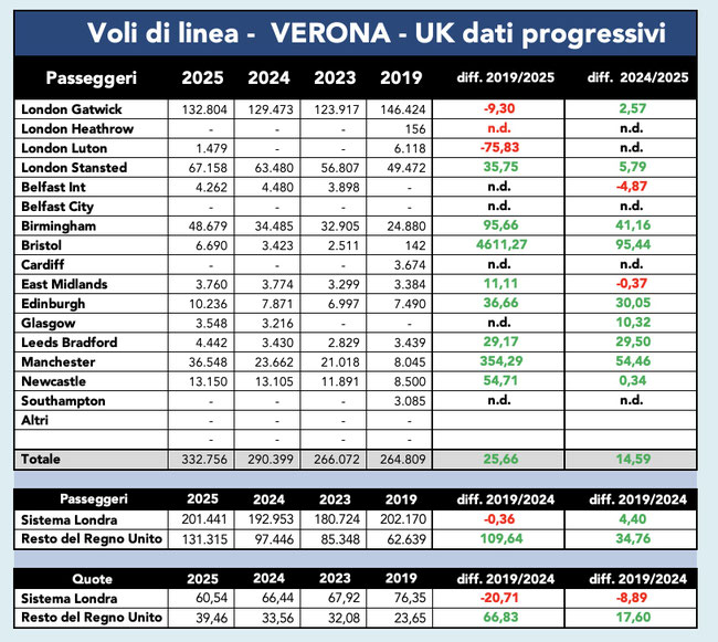 Verona - UK - voli di linea - dati progressivi primi sette mesi del 2025 con confronto anni precedenti