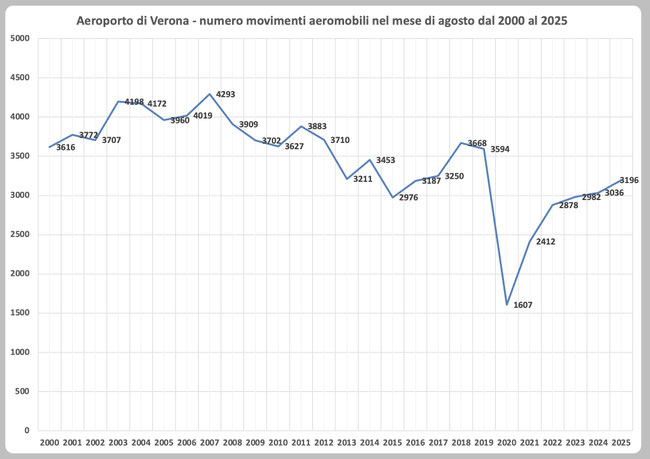 Aeroporto di Verona: grafico movimenti mensili di agosto dal 2000 a oggi
