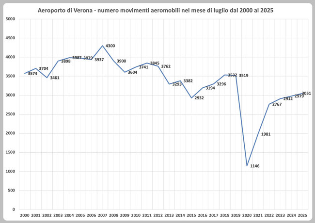Movimenti aeromobili del mese di luglio dal 2000 al 2025. Fonte: Assaeroporti