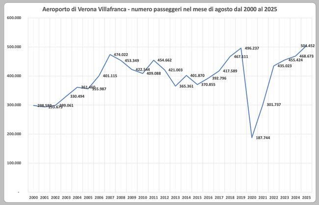 Aeroporto di Verona: grafico passeggeri mensili di agosto dal 2000 a oggi