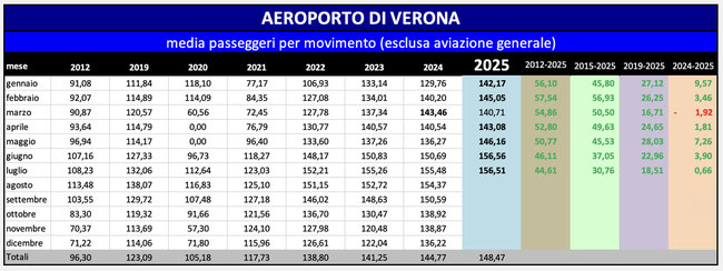 Evoluzione dato passeggeri per volo. Fonte: Assaeroporti, elaborazione PSC