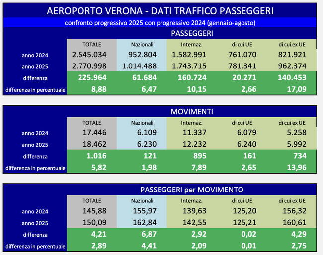 Aeroporto di Verona: dati per mercato periodo gennaio-agosto