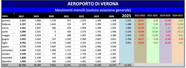 Evoluzione dato movimenti aeromobili. Fonte: Assaeroporti, elaborazione PSC